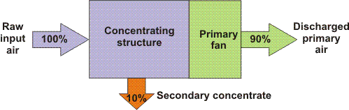 Figure 2: Preconcentrator flow diagram.