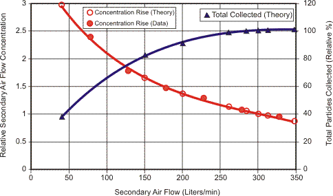 Figure 6: Effect of varying secondary air flow on secondary aerosol concentration.