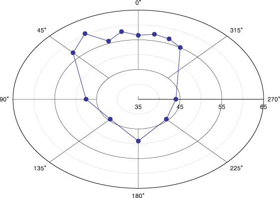 Figure 5: SASS 3100 noise footprint chart