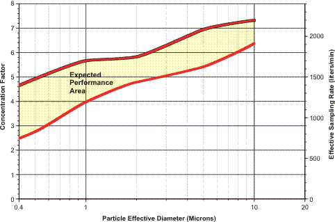 Figure 5: Secondary flow aerosol concentration at a 300 LPM secondary air flow.