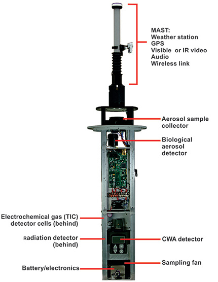 Remote Sensor Node components