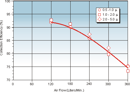 The effect of varying the airflow on SASS 3100 collection efficiency for particle in the 0.5 to 5.0 diameter range.