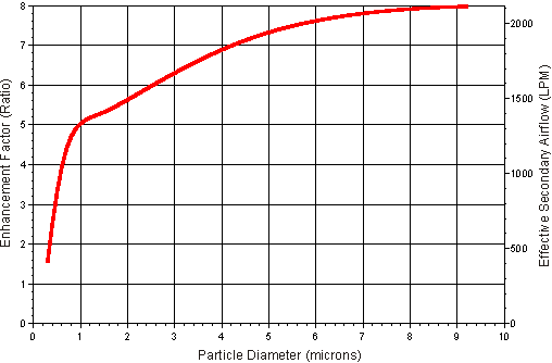Figure 4: Aerosol collector's performance enhancement factor as a function of aerosol particle size. Base secondary airflow= 265 LPM. Curve based on empirical collection data for polystyrene microbeads.